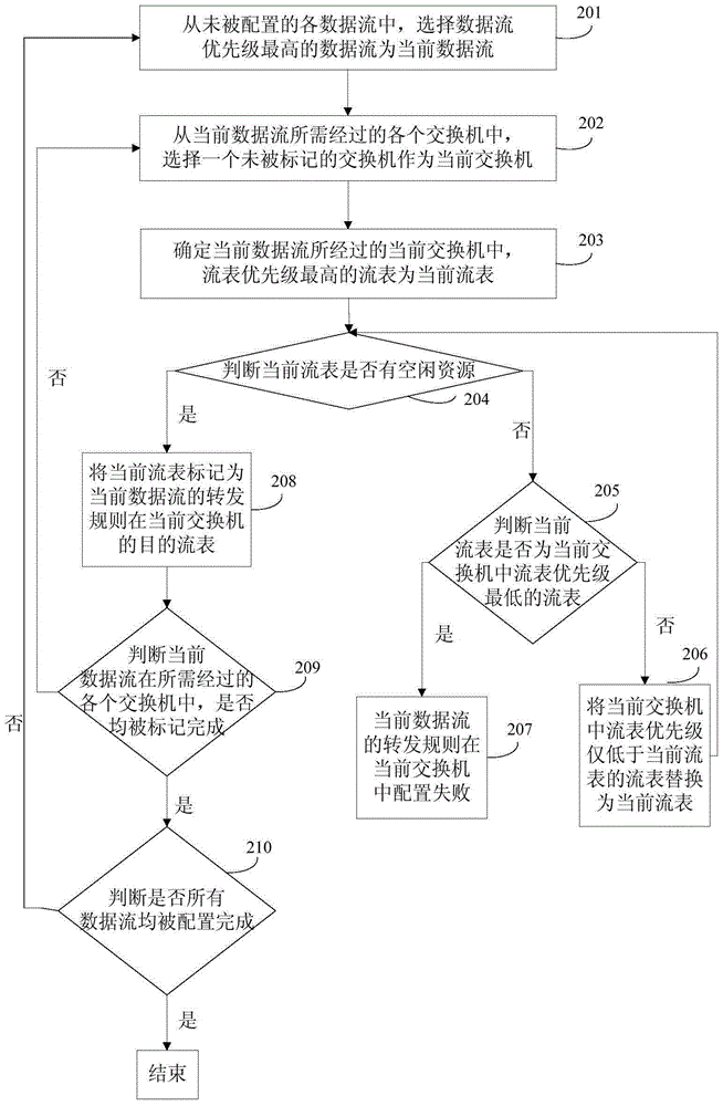 Forwarding rule configuration method and device for software defined network