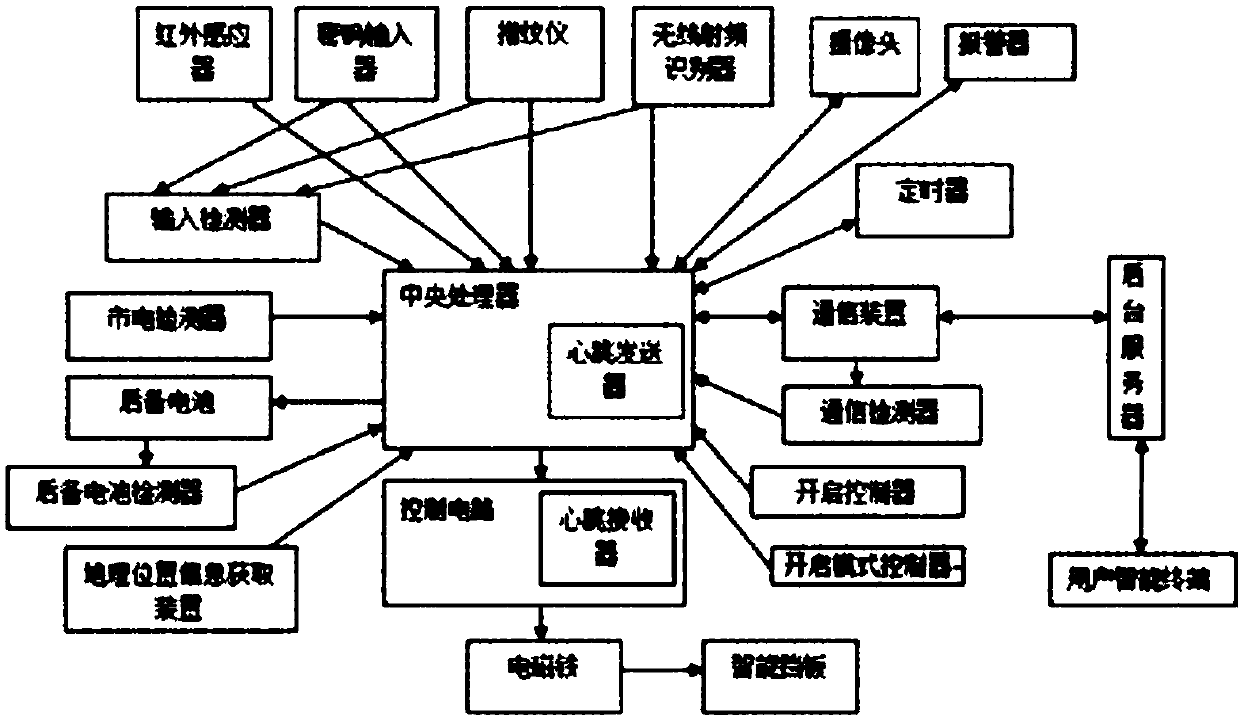 Internet intelligent home information service security and protection system