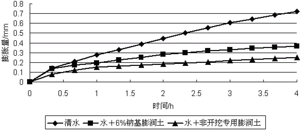 Betonite for non-excavation drilling fluid