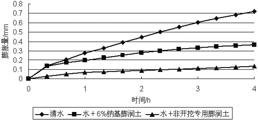 Betonite for non-excavation drilling fluid