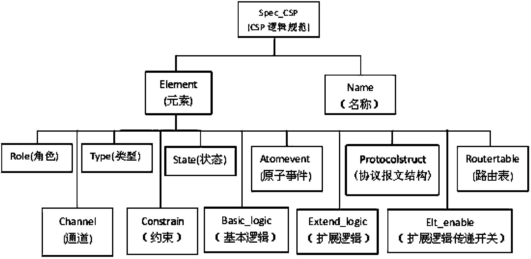 An Entity-Based Network Architecture Modeling Method