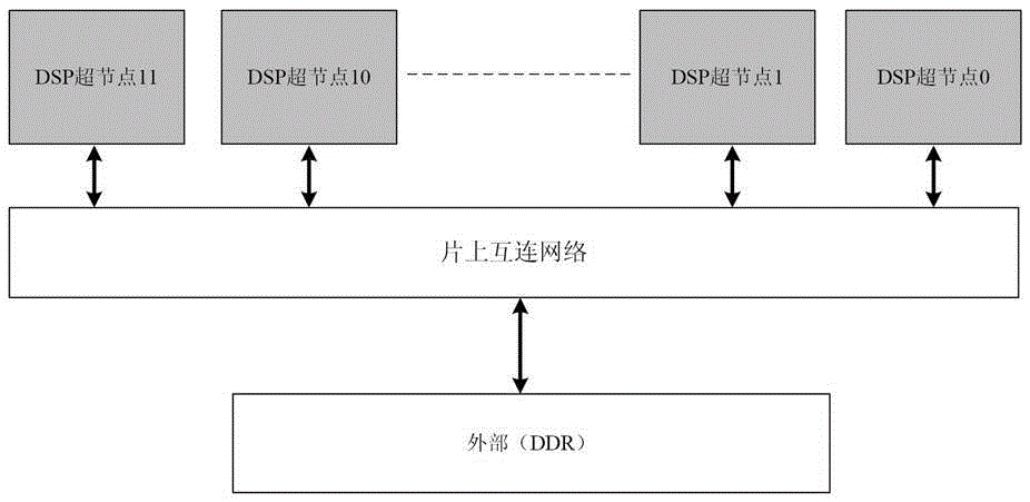 Scientific computation-oriented high performance DMA (Direct Memory Access) part in GPDSP (General-Purpose Digital Signal Processor)