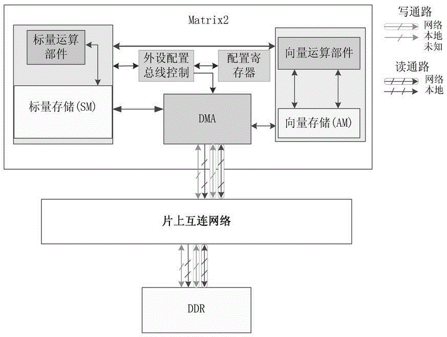 Scientific computation-oriented high performance DMA (Direct Memory Access) part in GPDSP (General-Purpose Digital Signal Processor)