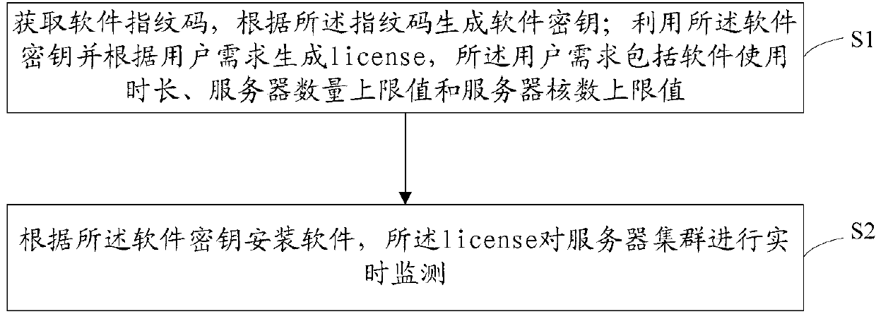 License management method of server cluster