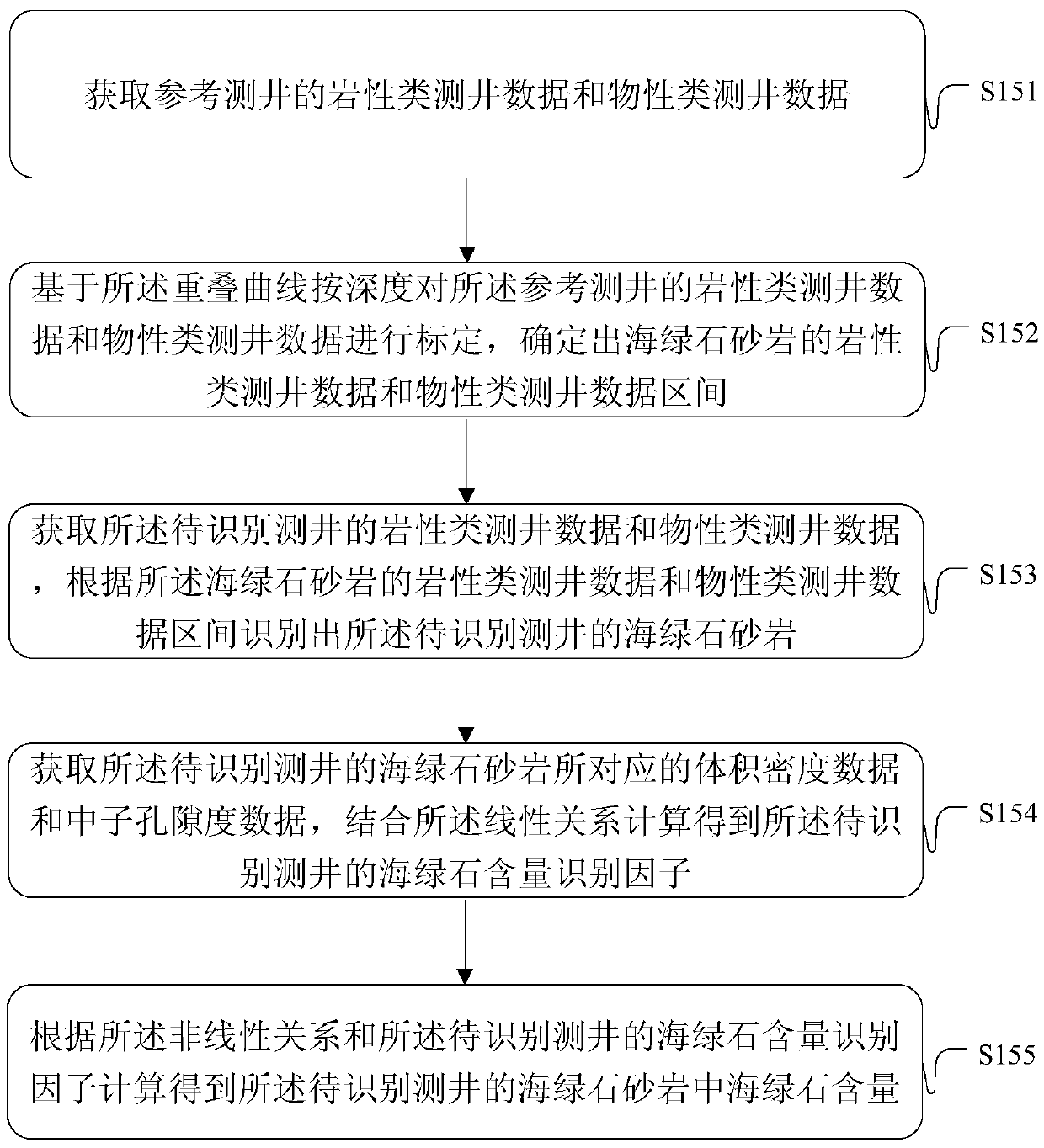 Method and device for determining content of glauconite in glauconite sandstone