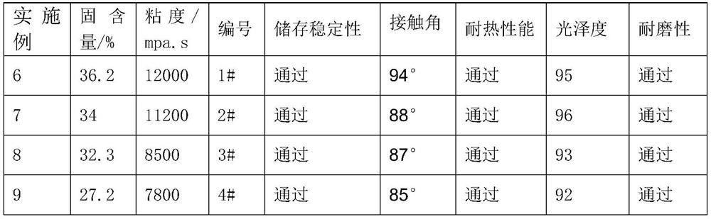 Hydroxyl silicone oil modified polyurethane resin, coating and preparation method of hydroxyl silicone oil modified polyurethane resin