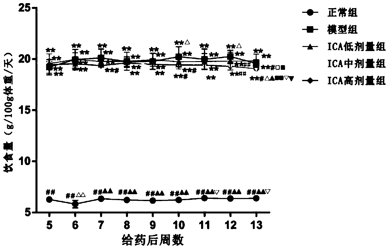 Application of icariin or derivatives and compositions thereof to prevention and treatment of kidney diseases