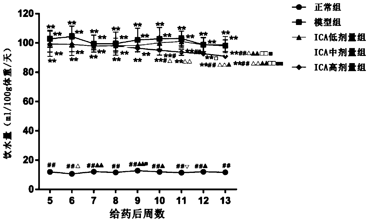 Application of icariin or derivatives and compositions thereof to prevention and treatment of kidney diseases