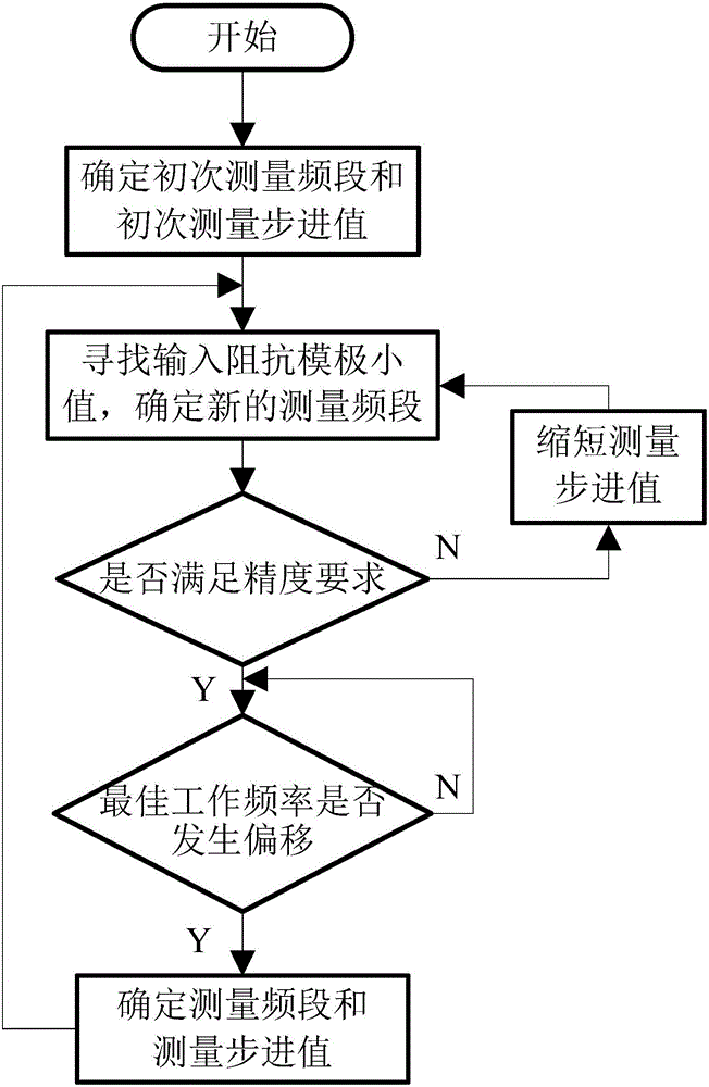 Method for automatically determining optimum working frequency of single-line electric energy transmission system