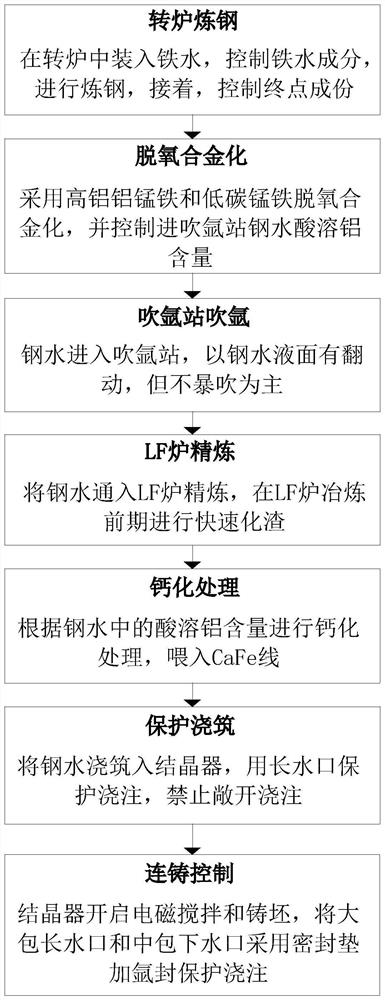 Aluminum-containing cold forging steel acid-soluble aluminum control method