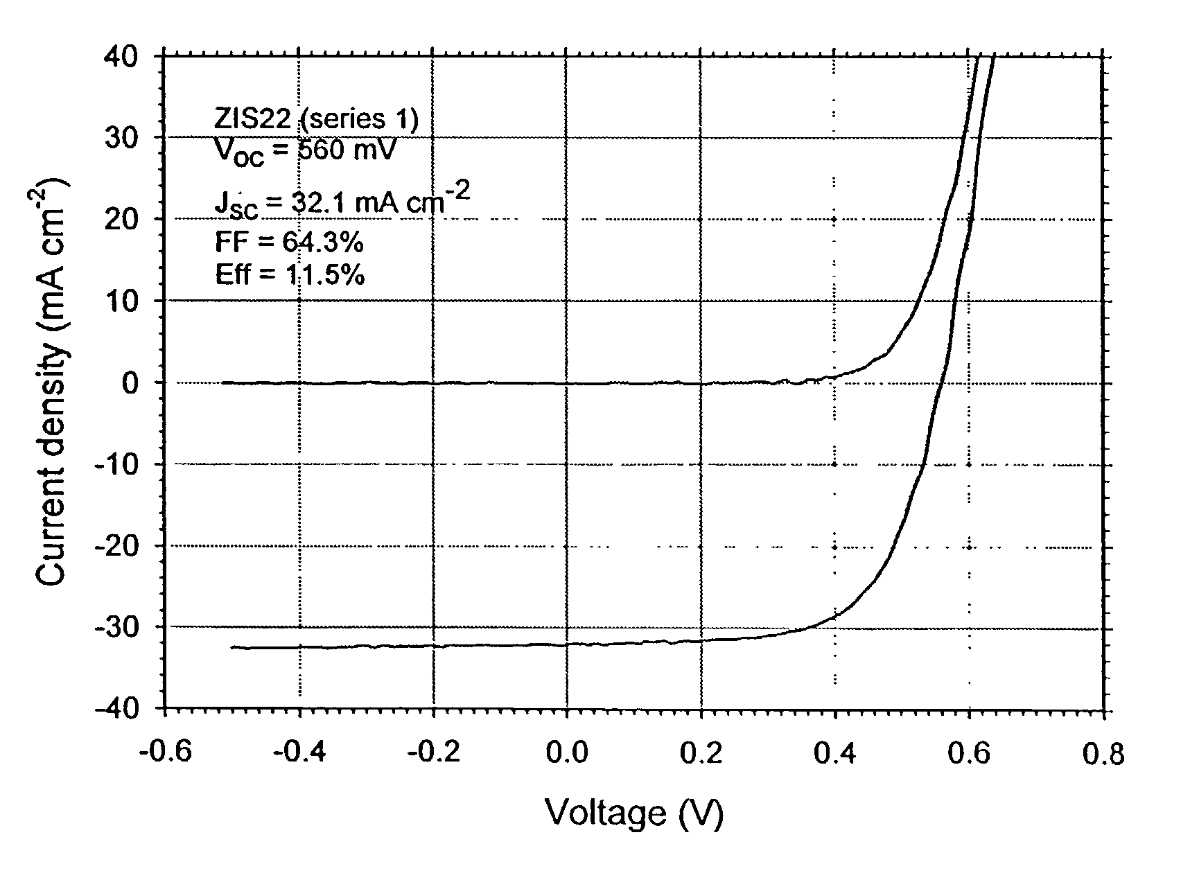 Method of junction formation for CIGS photovoltaic devices