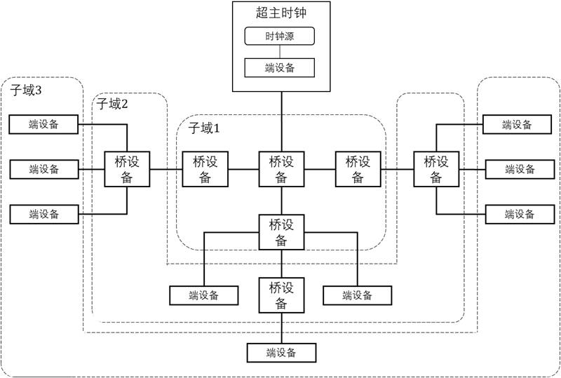 An Improved Method for Clock Synchronization Supermaster Clock Hot Backup