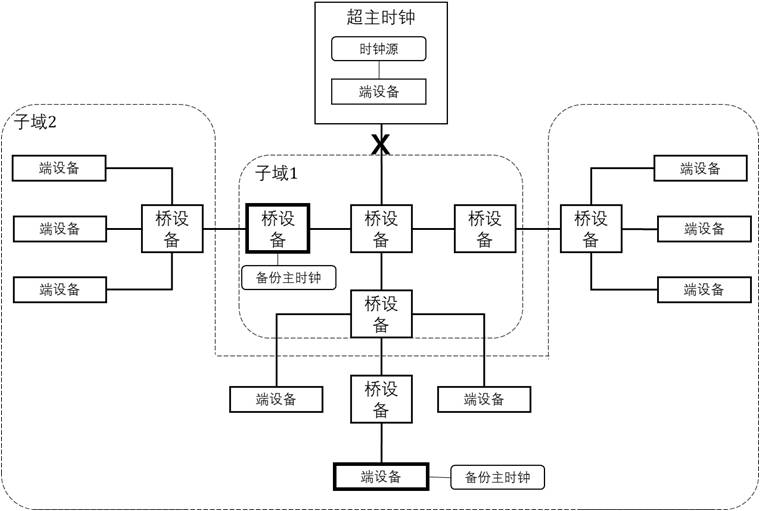 An Improved Method for Clock Synchronization Supermaster Clock Hot Backup