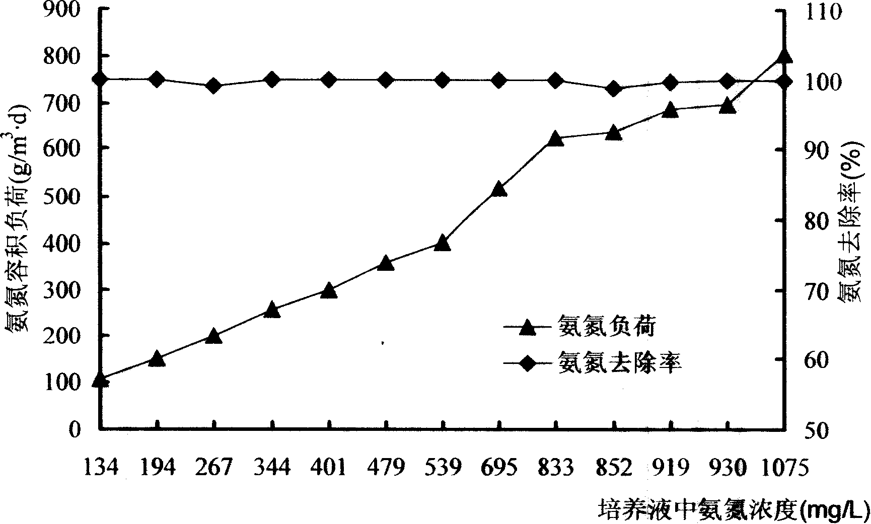 Method for treating high concentration ammonia nitrogen waste water