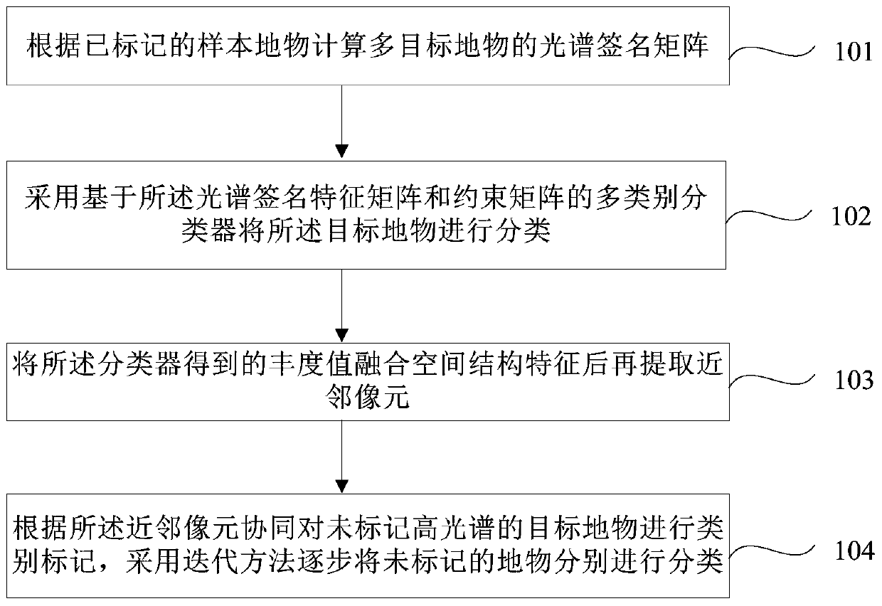 A Hyperspectral Mixed Pixel Classification Method Based on Neighbor Cooperative Enhancement