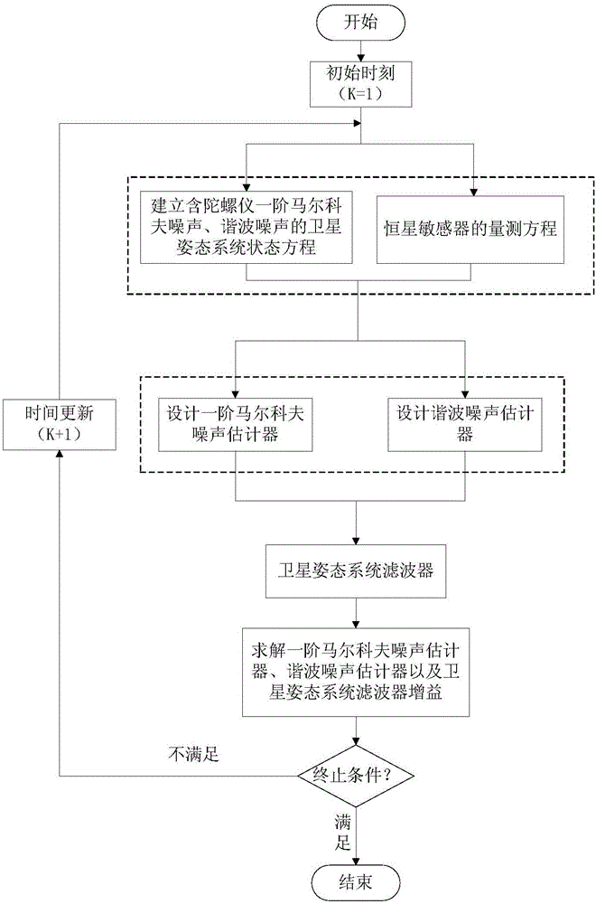 Method for determining anti-interference attitude in multi-source interference environment, and test platform