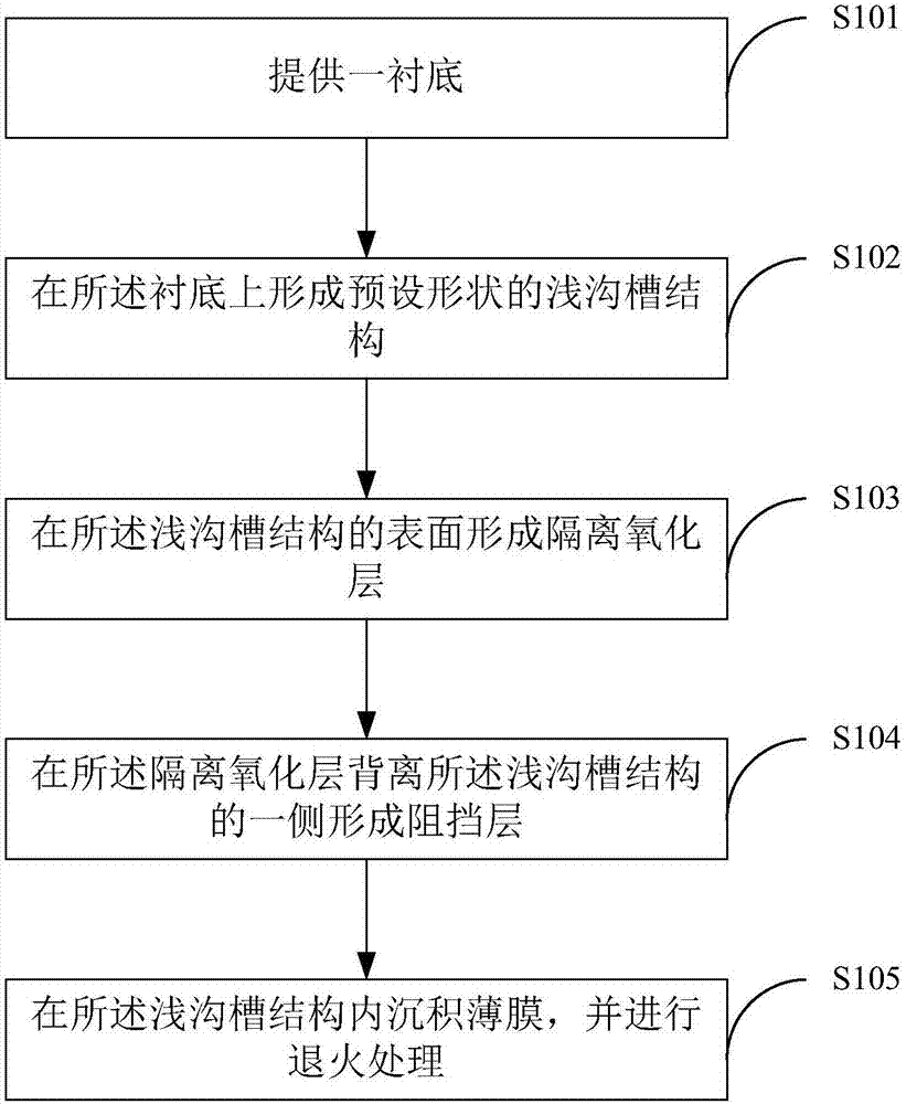 Method for isolating shallow trench from active region