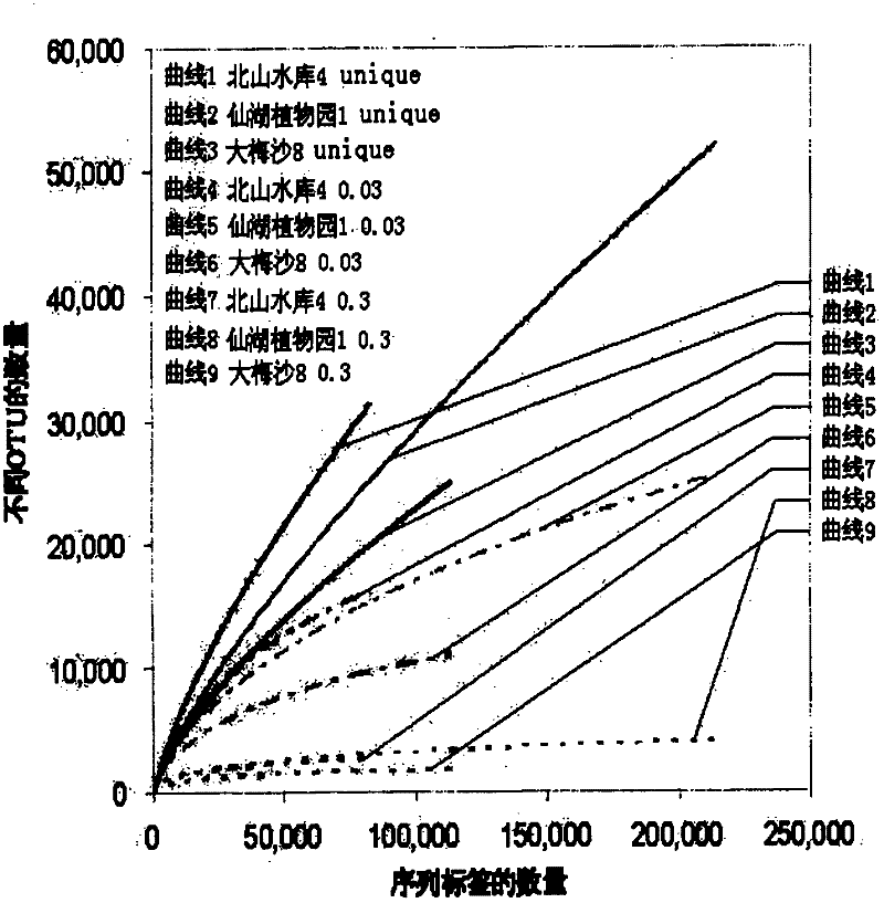 Method for performing sequencing and cluster analysis on V6 hypervariable region of metagenomic 16S rDNA