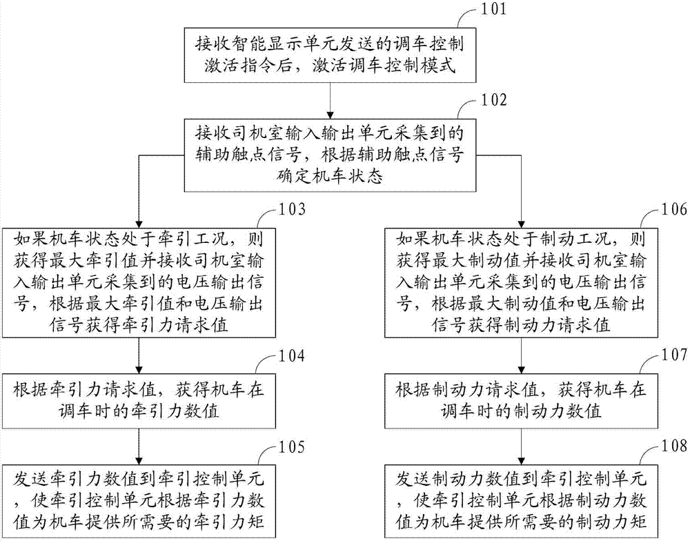 A shunting control method, device and system for an electric locomotive