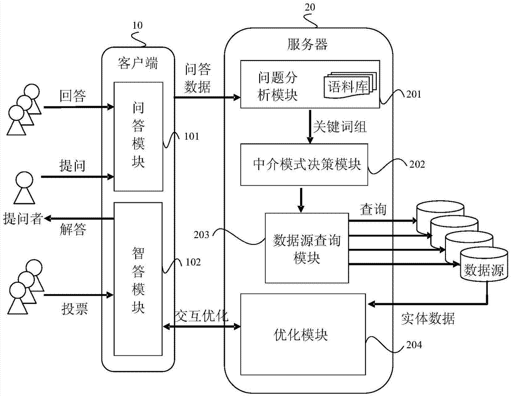 A Novel Question Answering System Based on Crowdsourcing