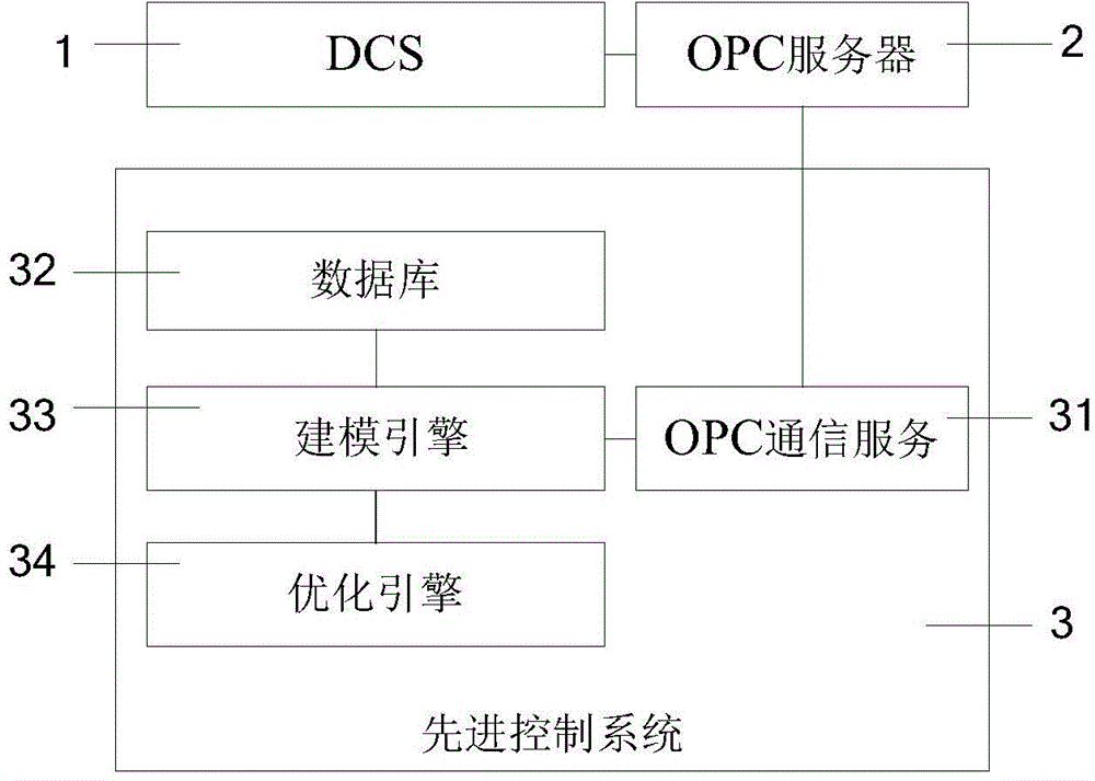 Advanced process control optimizing system of thermal power unit