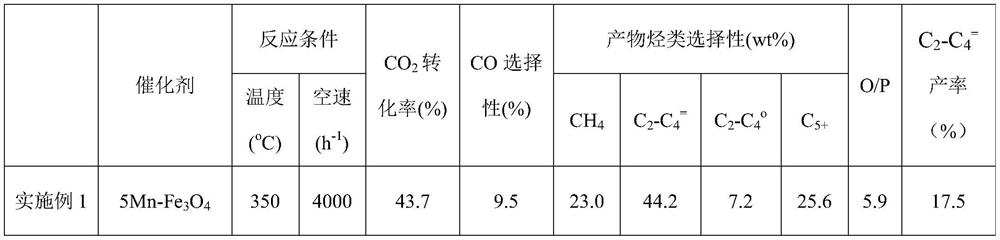 A kind of carbon dioxide hydrogenation catalyst for producing light olefins and its preparation method and application