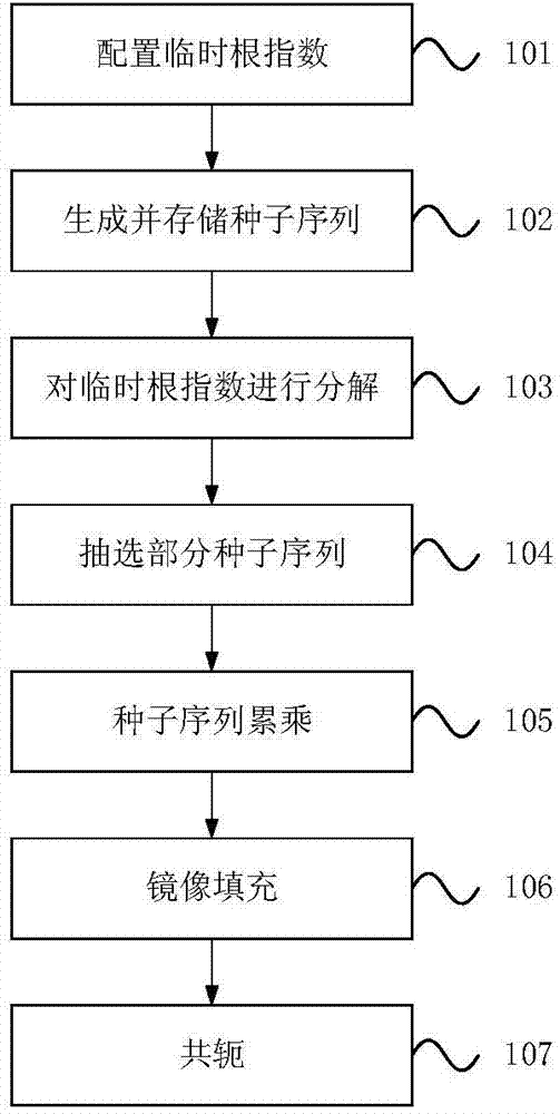 Method and device for generating ZC (Zadoff-Chu) sequence