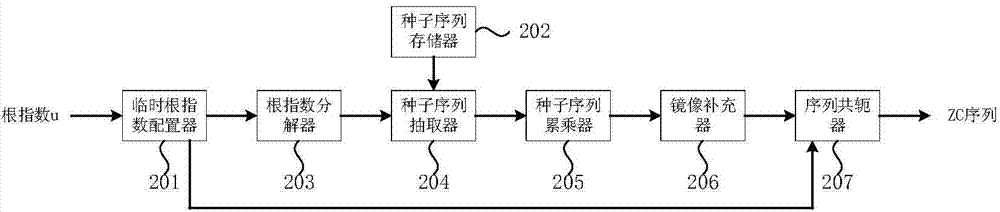 Method and device for generating ZC (Zadoff-Chu) sequence