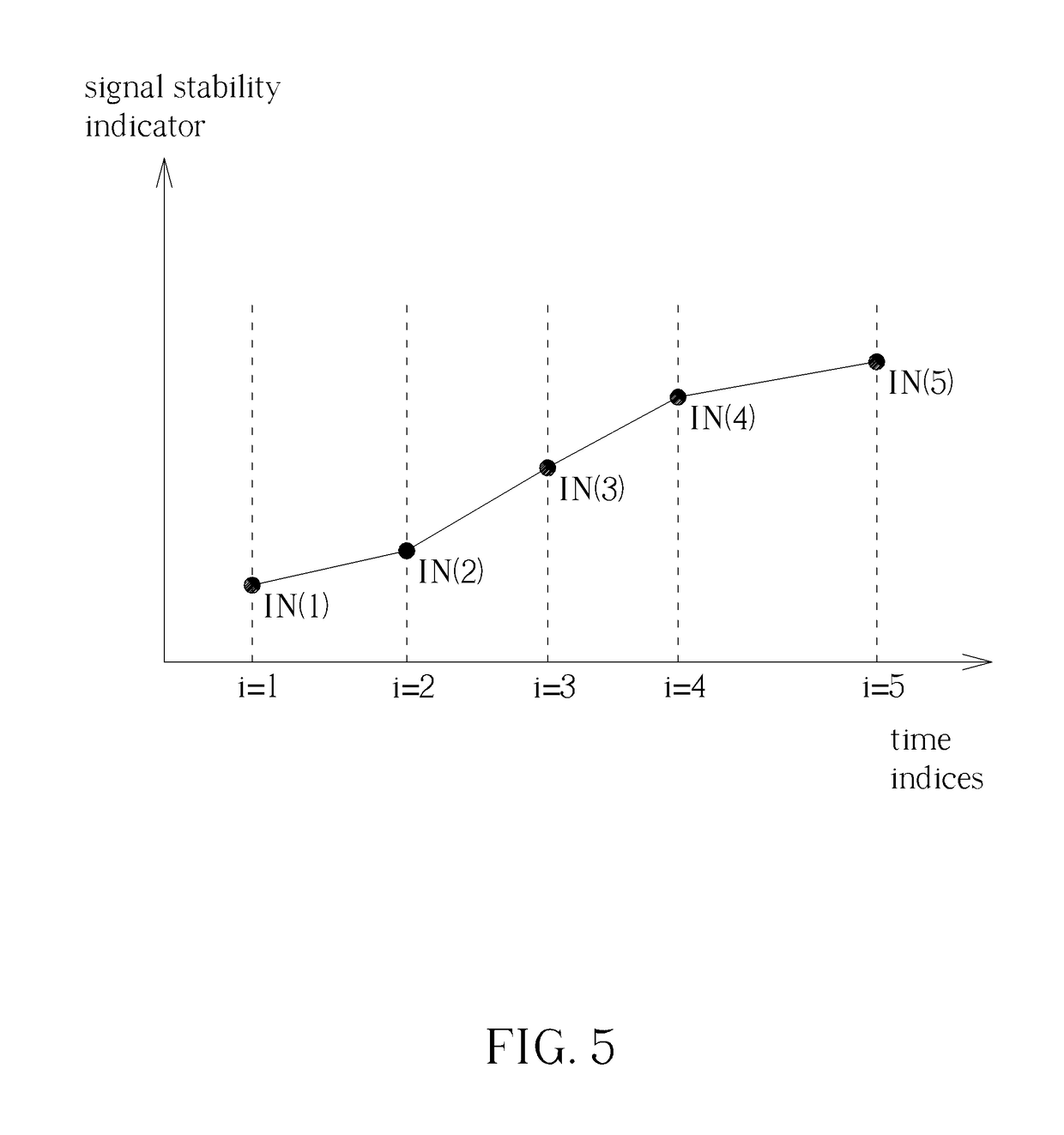 Method for Determining Stability of a Wireless Signal and System Thereof