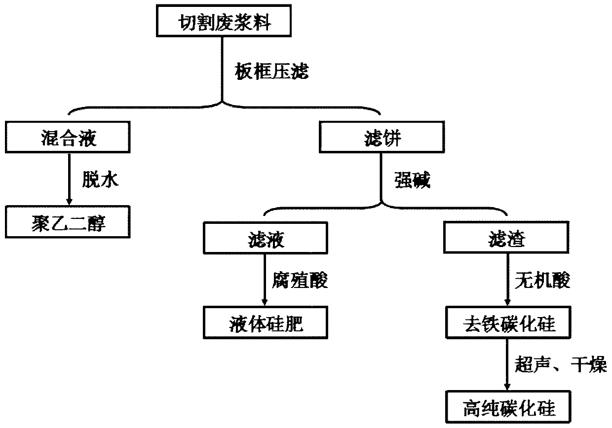 A method for recycling and reusing solar crystal silicon cutting waste slurry