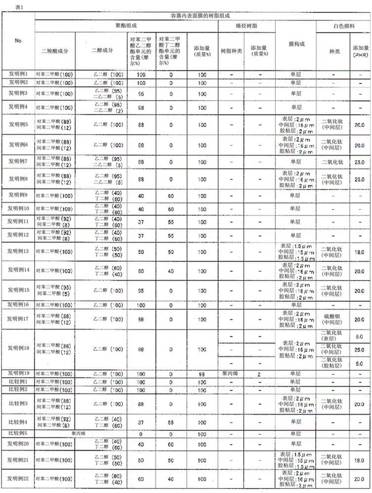 Laminated metal sheet for container, method for producing metal can, and method for evaluating metal sheet moldability