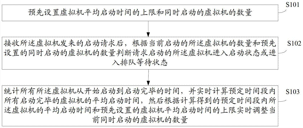 Adaptive virtual machine startup control method and device