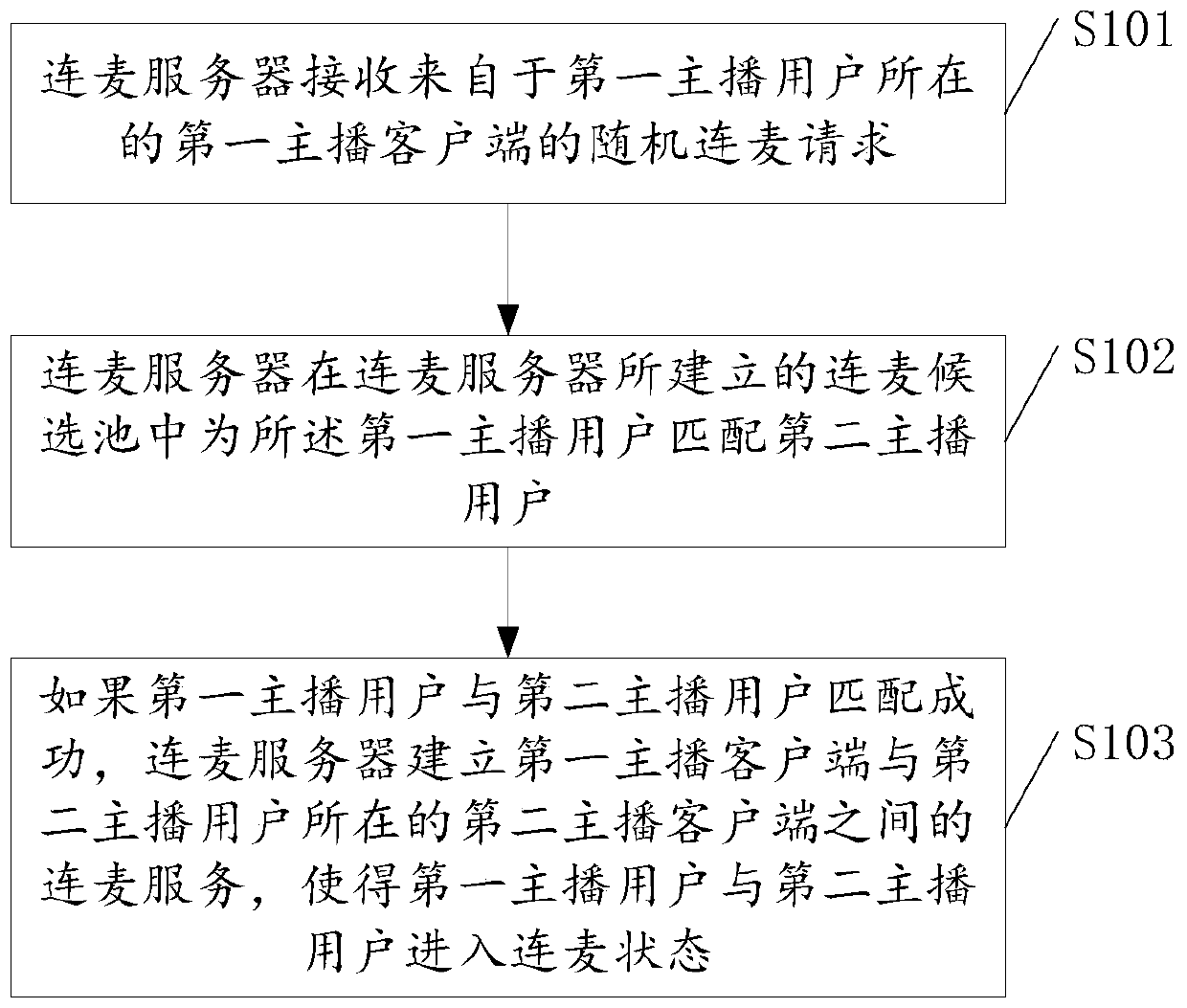 A method for live broadcast connecting wheat, server, storage medium and computer equipment