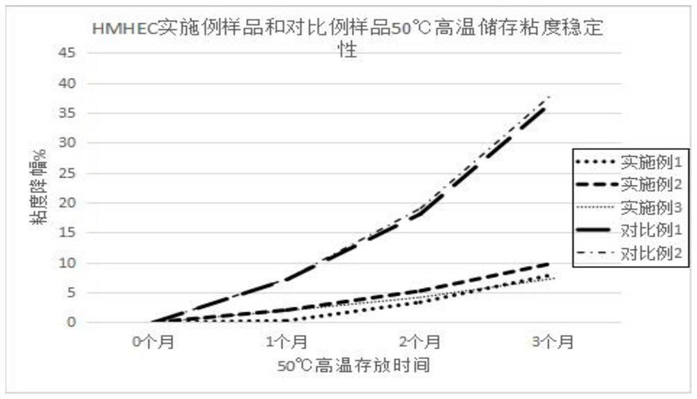 Preparation method of high-stability carboxymethyl hydroxyethyl cellulose