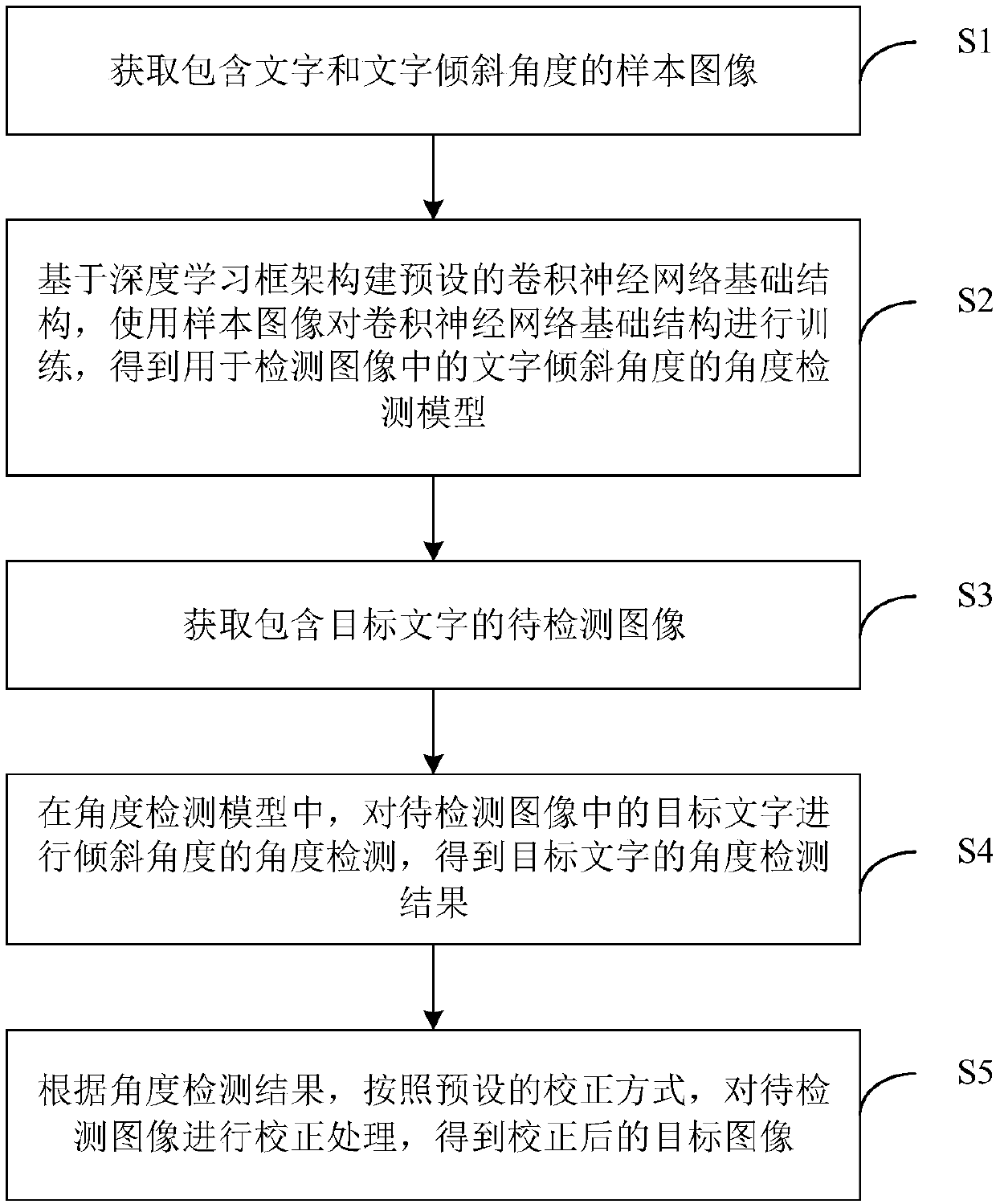 Character image correction processing method and device, equipment and storage medium