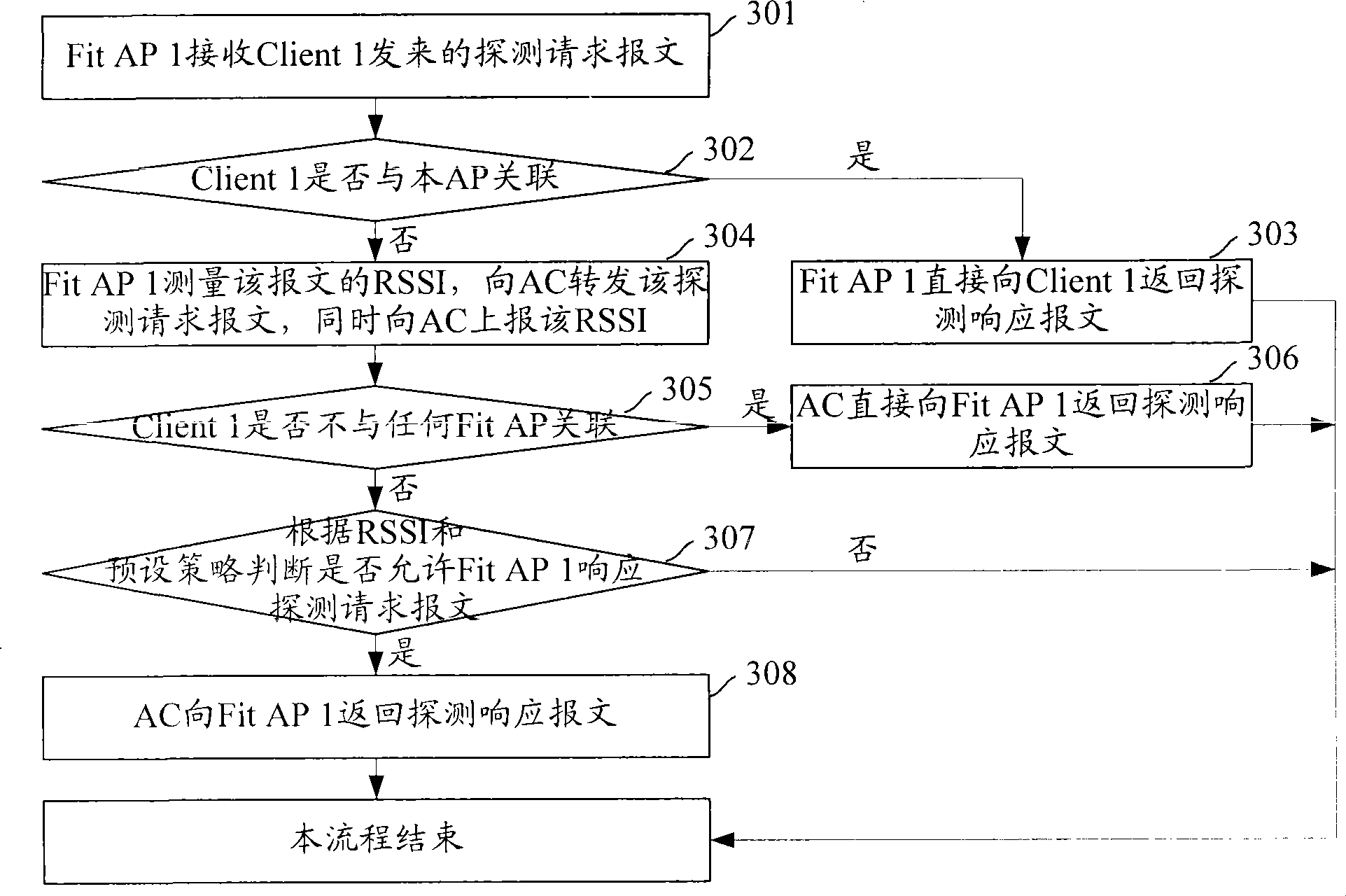 Control method and system of wireless client terminal roam and wireless access controller