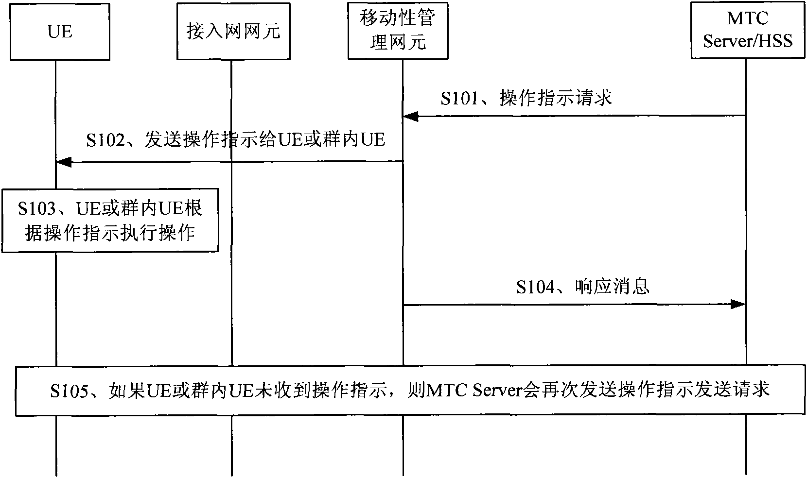 M2M user equipment as well as operation control method and system thereof
