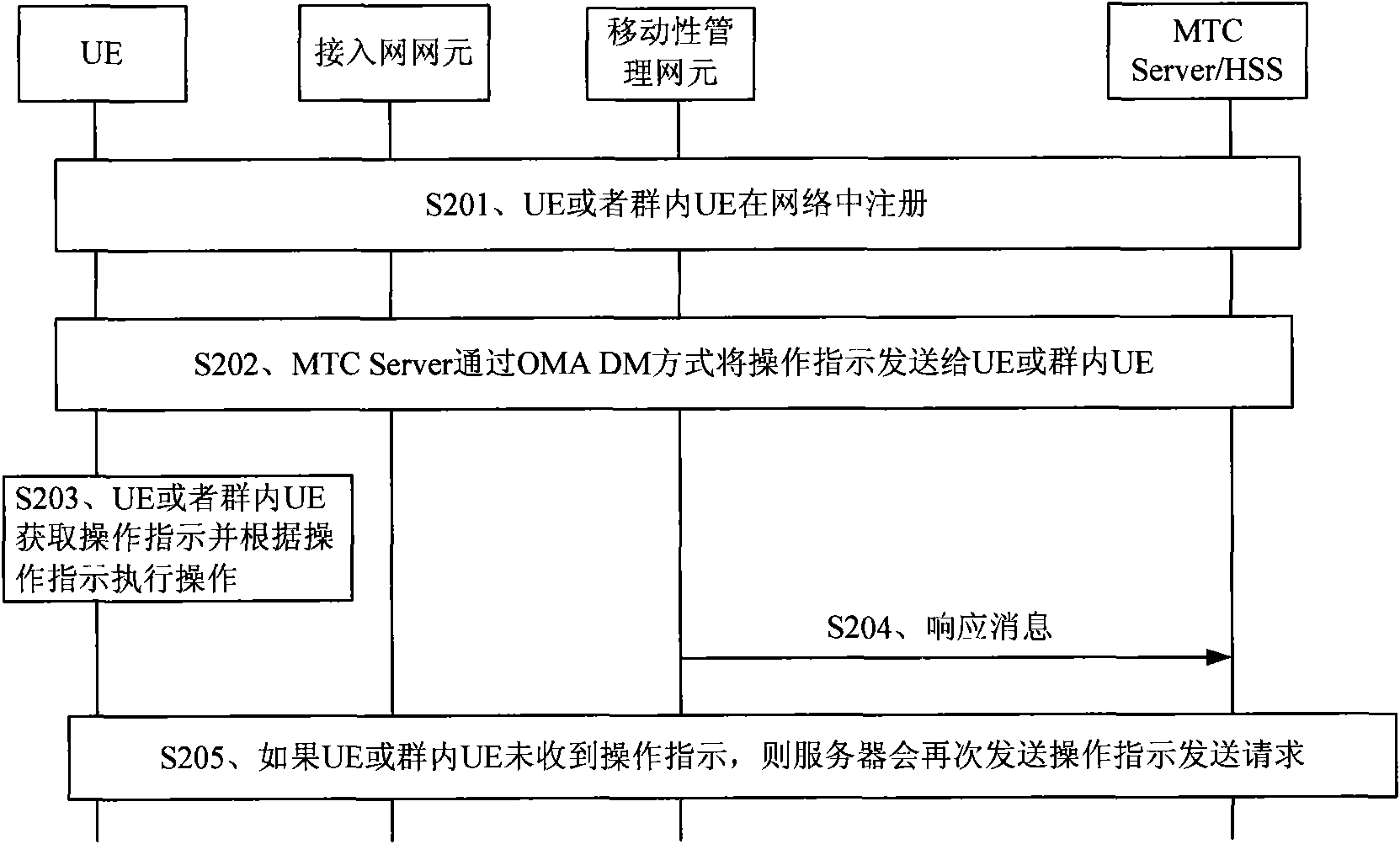 M2M user equipment as well as operation control method and system thereof