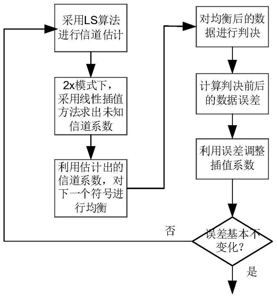 A method for estimating channel coefficients of 802.11ax protocol 2x mode