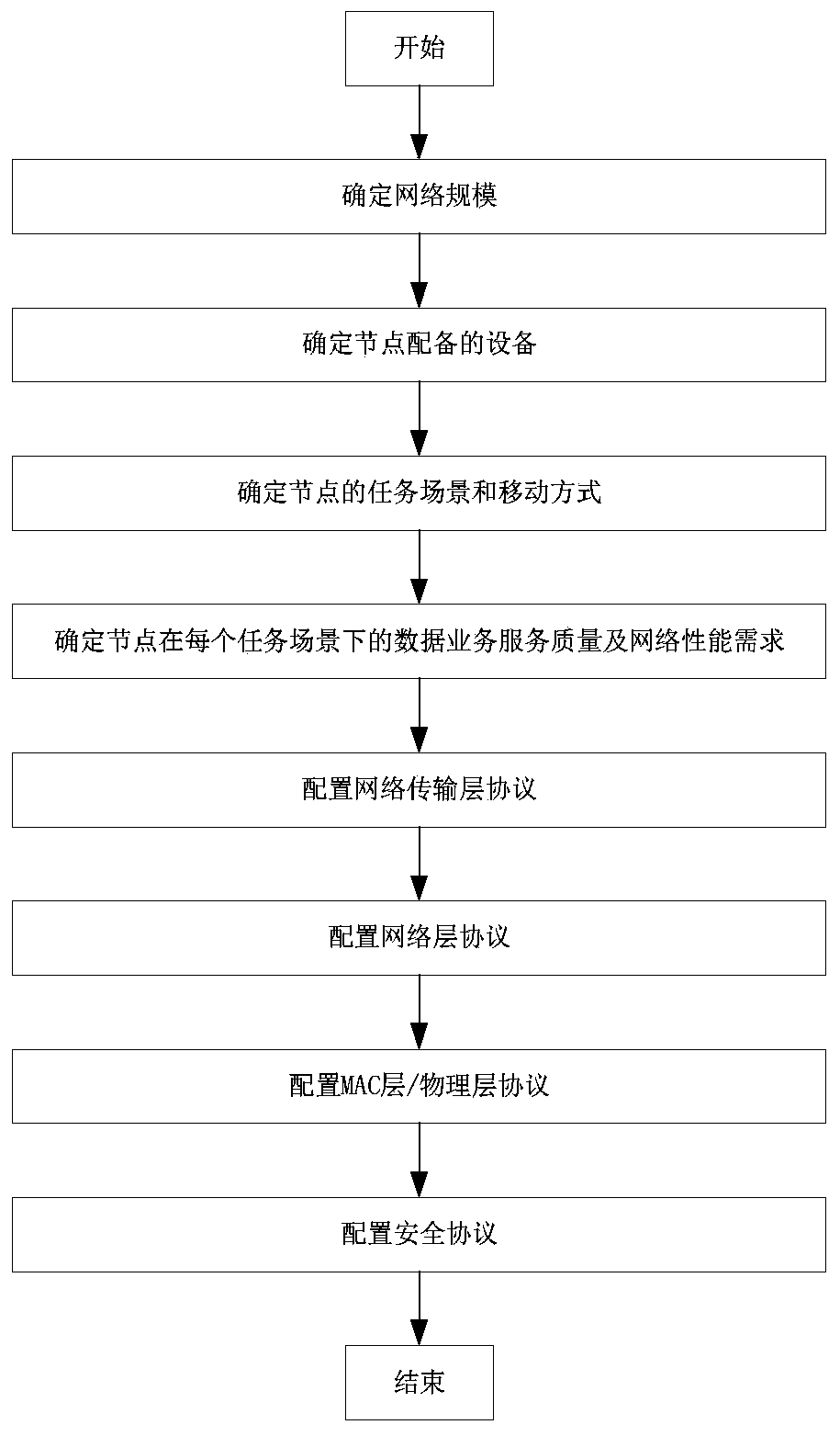 a-high-dynamic-wireless-mobile-ad-hoc-network-networking-method