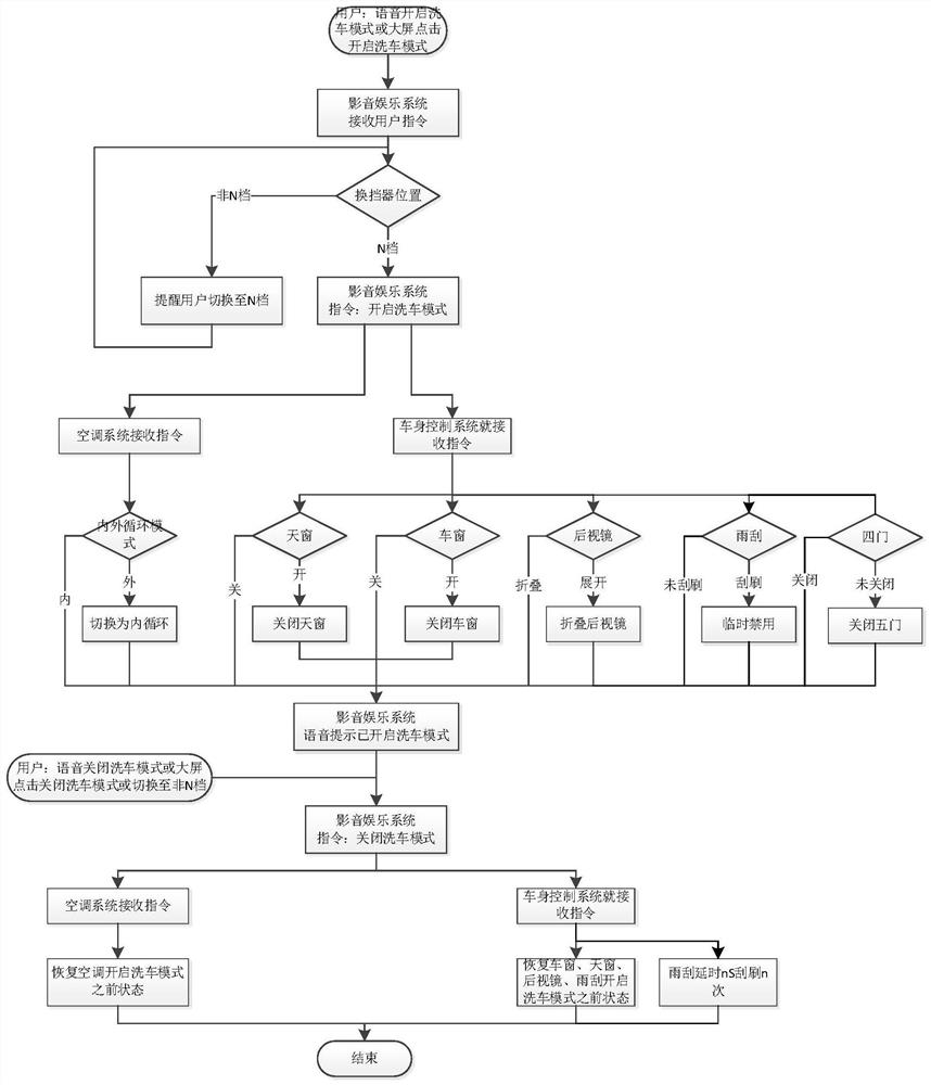 Quick car washing control method and system