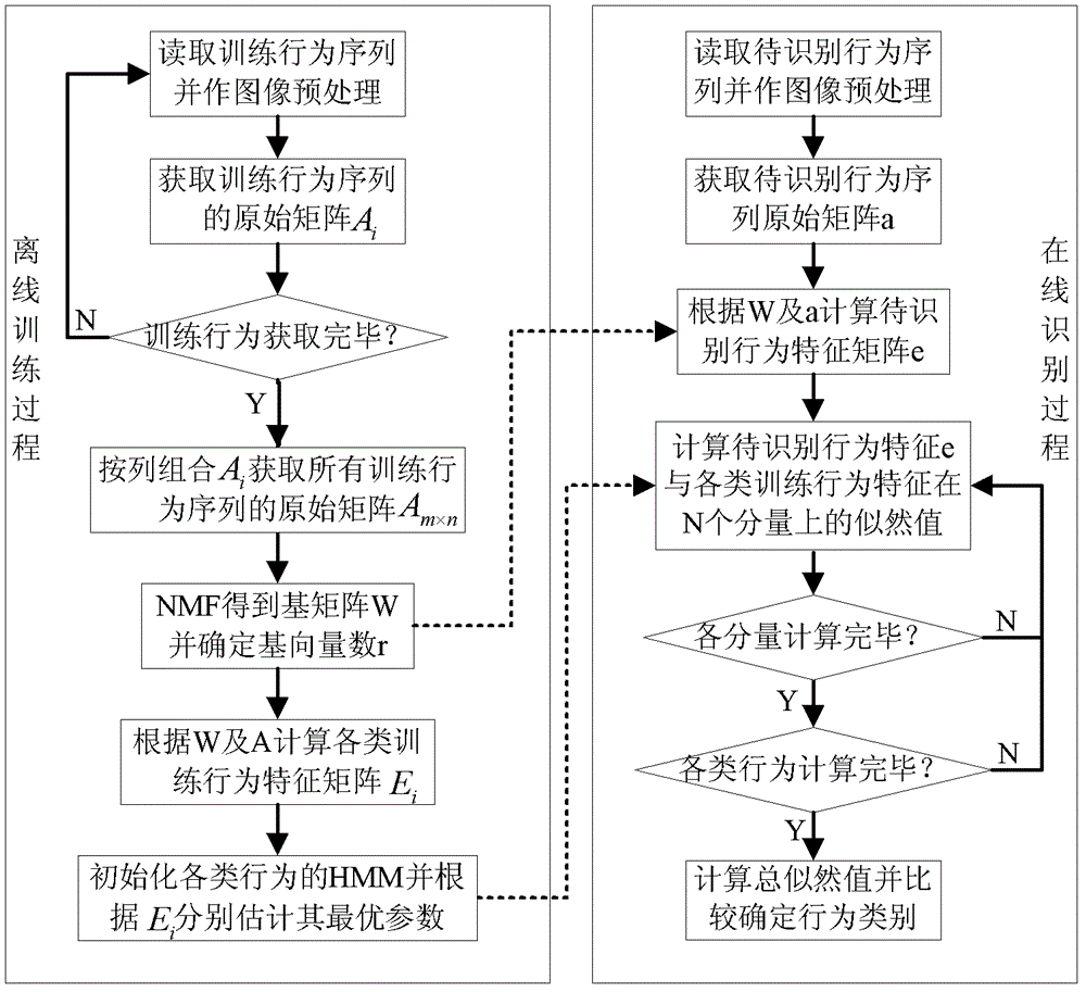 Human behavior identification method based on non-negative matrix decomposition and hidden Markov model