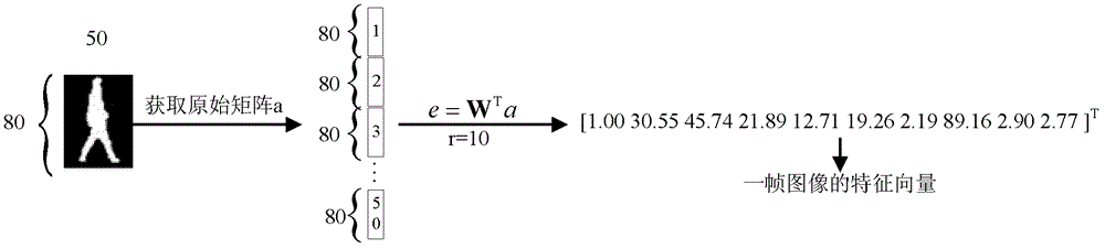 Human behavior identification method based on non-negative matrix decomposition and hidden Markov model