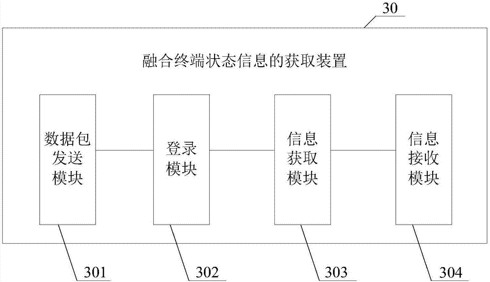 Acquisition method and device of fusion terminal state information