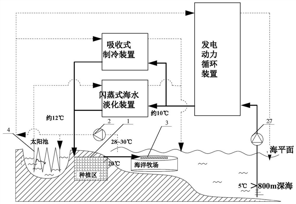 Temperature difference energy power generation and comprehensive utilization system