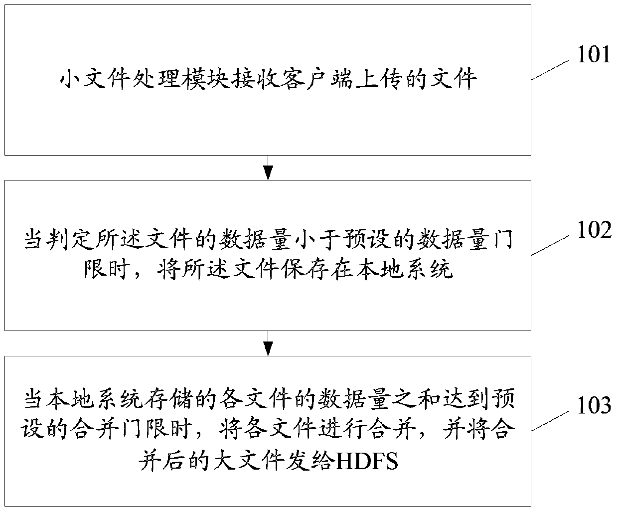 A distributed data access method, device and system