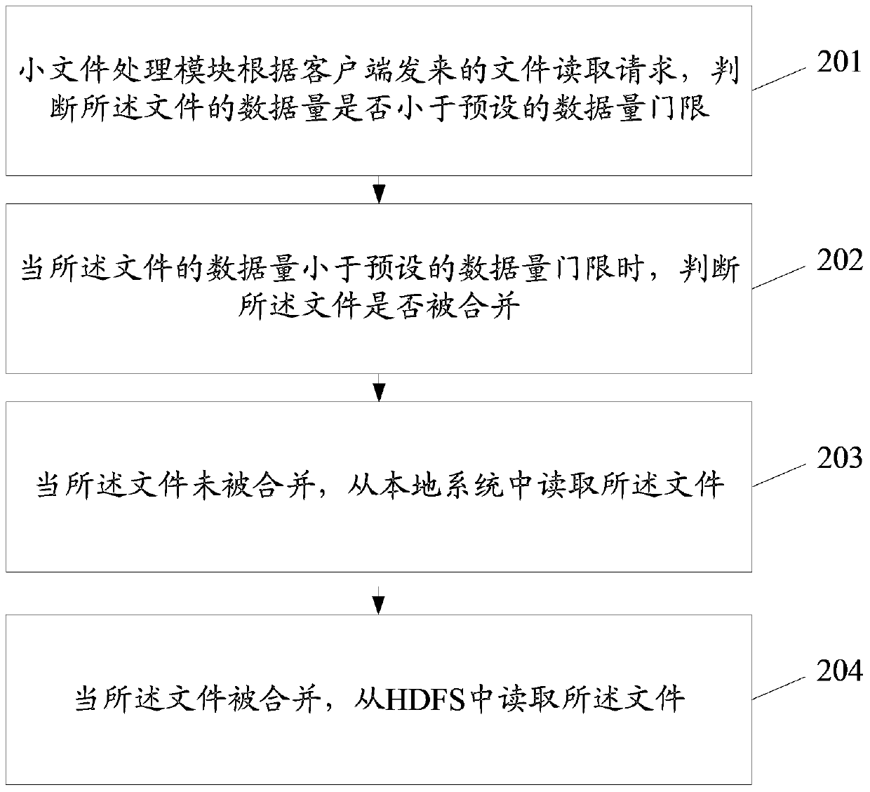 A distributed data access method, device and system