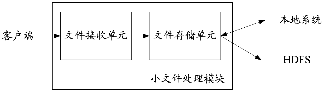 A distributed data access method, device and system