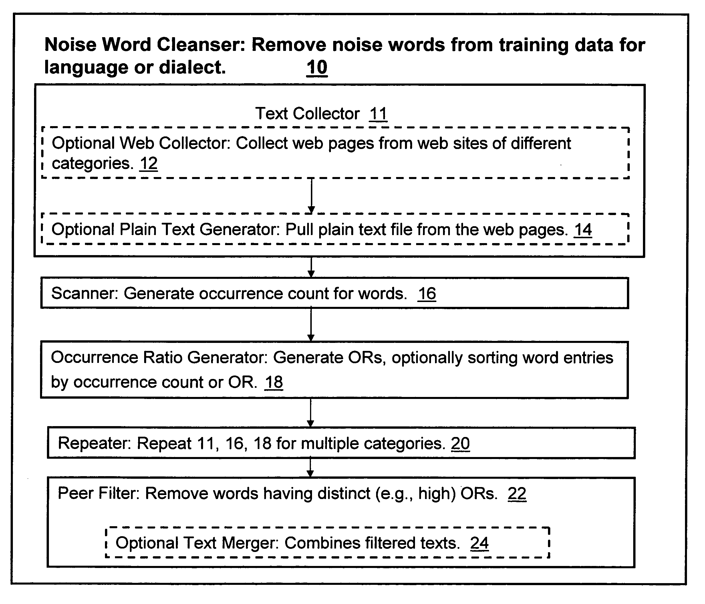 Data cleansing system and method