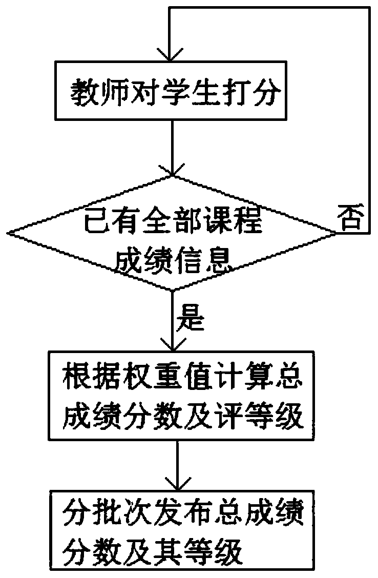 Intelligent online teaching management system and a management method thereof